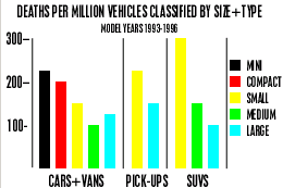 Deaths per Million Vehicles by Type