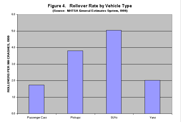Rollovers per 10 Crashes by Vehicle Type